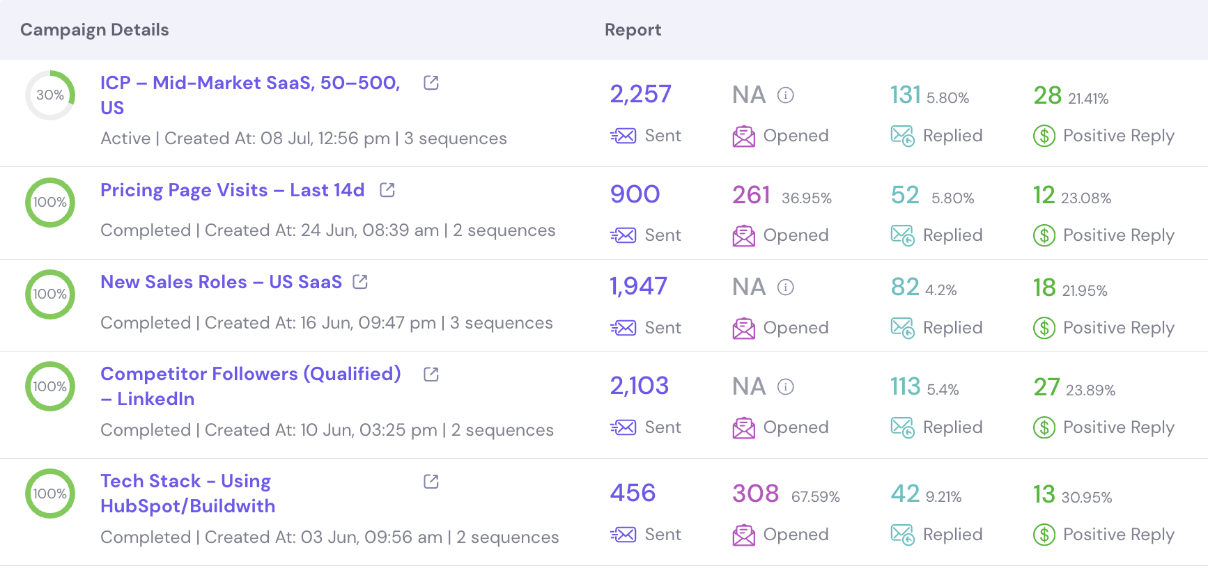 Smartlead Campaign Results